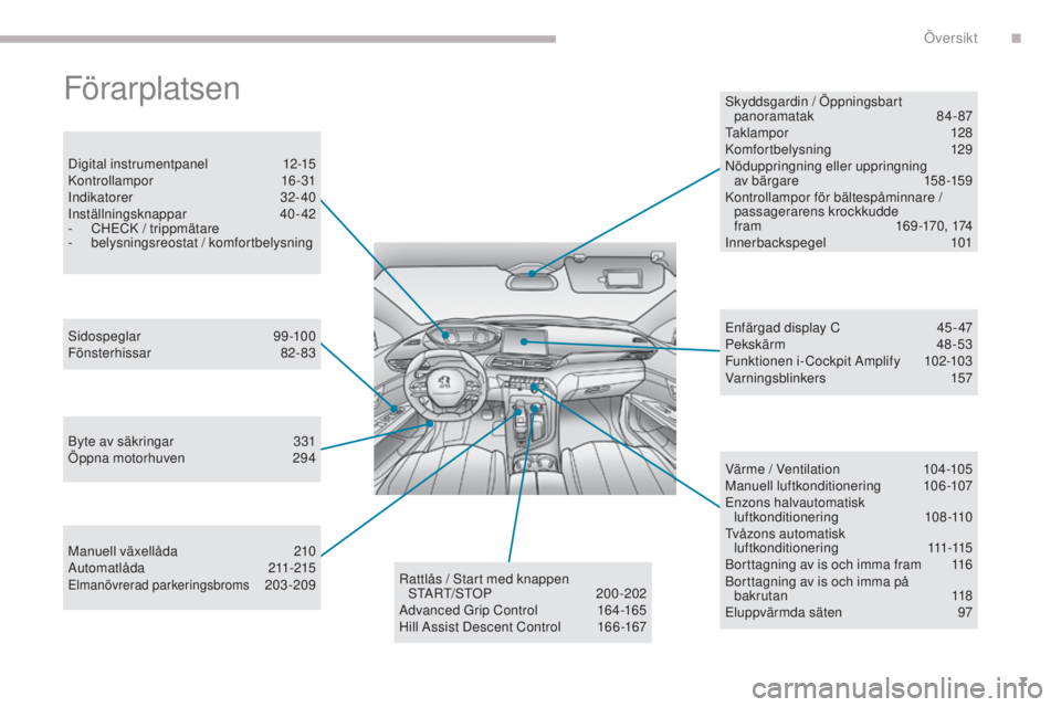 PEUGEOT 3008 2017  Bruksanvisningar (in Swedish) 7
3008-2_sv_Chap00b_vue-ensemble_ed01-2016
Förarplatsen
Digital instrumentpanel 12-15
Kontrollampor  16-31
Indikatorer
 

32- 40
Inställningsknappar
 

40- 42
-
 
C
 HECK / trippmätare
-
 bel

ysni