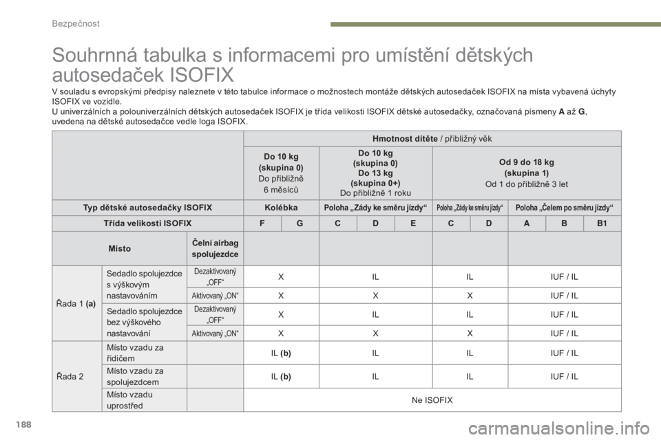 PEUGEOT 3008 2017 Návod na použití (in Czech) 188
3008-2_cs_Chap05_securite_ed01-2016
Souhrnná tabulka s informacemi pro umístění dětských
autosedaček ISOFIX
V souladu s evropskými předpisy naleznete v této tabulce informace o možnost PEUGEOT 3008 2017 Návod na použití (in Czech) 188
3008-2_cs_Chap05_securite_ed01-2016
Souhrnná tabulka s informacemi pro umístění dětských
autosedaček ISOFIX
V souladu s evropskými předpisy naleznete v této tabulce informace o možnost
