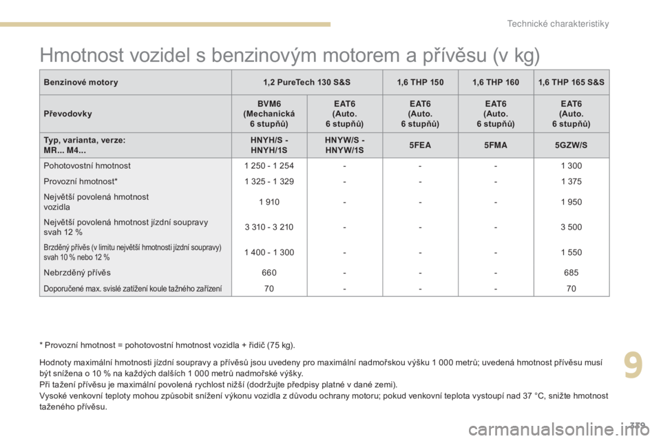 PEUGEOT 3008 2017 Návod na použití (in Czech) 339
3008-2_cs_Chap09_caracteristiques_ed01-2016
Hmotnost vozidel s benzinovým motorem a přívěsu (v kg)
Hodnoty maximální hmotnosti jízdní soupravy a přívěsů jsou uvedeny pro maximální na PEUGEOT 3008 2017 Návod na použití (in Czech) 339
3008-2_cs_Chap09_caracteristiques_ed01-2016
Hmotnost vozidel s benzinovým motorem a přívěsu (v kg)
Hodnoty maximální hmotnosti jízdní soupravy a přívěsů jsou uvedeny pro maximální na