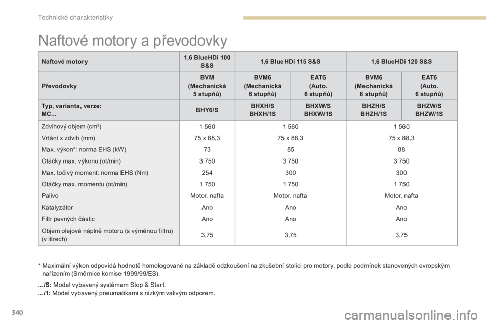 PEUGEOT 3008 2017 Návod na použití (in Czech) 340
3008-2_cs_Chap09_caracteristiques_ed01-2016
Naftové motory a převodovky
* Maximální výkon odpovídá hodnotě homologované na základě odzkoušení na zkušební stolici pro motory, podle PEUGEOT 3008 2017 Návod na použití (in Czech) 340
3008-2_cs_Chap09_caracteristiques_ed01-2016
Naftové motory a převodovky
* Maximální výkon odpovídá hodnotě homologované na základě odzkoušení na zkušební stolici pro motory, podle