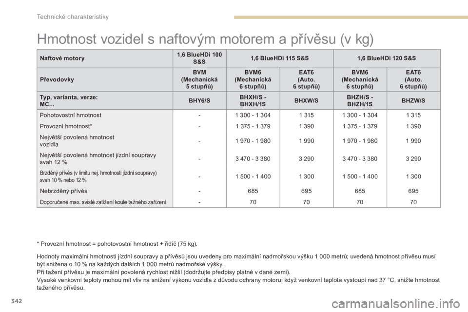 PEUGEOT 3008 2017 Návod na použití (in Czech) 342
3008-2_cs_Chap09_caracteristiques_ed01-2016
Hmotnost vozidel s naftovým motorem a přívěsu (v kg)
Hodnoty maximální hmotnosti jízdní soupravy a přívěsů jsou uvedeny pro maximální nadm PEUGEOT 3008 2017 Návod na použití (in Czech) 342
3008-2_cs_Chap09_caracteristiques_ed01-2016
Hmotnost vozidel s naftovým motorem a přívěsu (v kg)
Hodnoty maximální hmotnosti jízdní soupravy a přívěsů jsou uvedeny pro maximální nadm