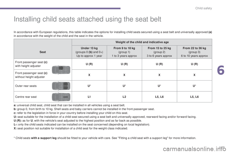 PEUGEOT 3008 2016 Owners Manual 117
3008_en_Chap06_securite-enfants_ed01-2015
Installing child seats attached using the seat belt
a: universal child seat, child seat that can be installed in all vehicles using a seat belt.
b: group PEUGEOT 3008 2016 Owners Manual 117
3008_en_Chap06_securite-enfants_ed01-2015
Installing child seats attached using the seat belt
a: universal child seat, child seat that can be installed in all vehicles using a seat belt.
b: group