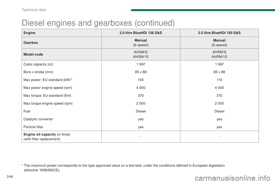 PEUGEOT 3008 2016 Owners Manual 246
3008_en_Chap11_caracteristiques_ed01-2015
Diesel engines and gearboxes (continued)
* The maximum power corresponds to the type approved value on a test bed, under the conditions defined in Europe PEUGEOT 3008 2016 Owners Manual 246
3008_en_Chap11_caracteristiques_ed01-2015
Diesel engines and gearboxes (continued)
* The maximum power corresponds to the type approved value on a test bed, under the conditions defined in Europe