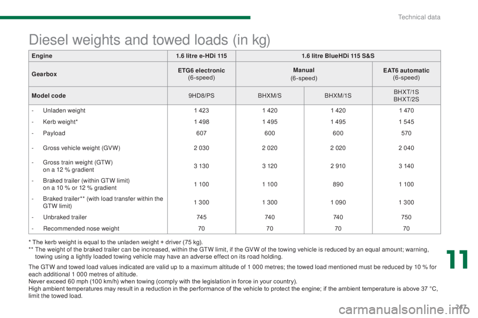 PEUGEOT 3008 2016 Owners Manual 247
3008_en_Chap11_caracteristiques_ed01-2015
* The kerb weight is equal to the unladen weight + driver (75 kg).
** T he weight of the braked trailer can be increased, within the GTW limit, if the GV PEUGEOT 3008 2016 Owners Manual 247
3008_en_Chap11_caracteristiques_ed01-2015
* The kerb weight is equal to the unladen weight + driver (75 kg).
** T he weight of the braked trailer can be increased, within the GTW limit, if the GV