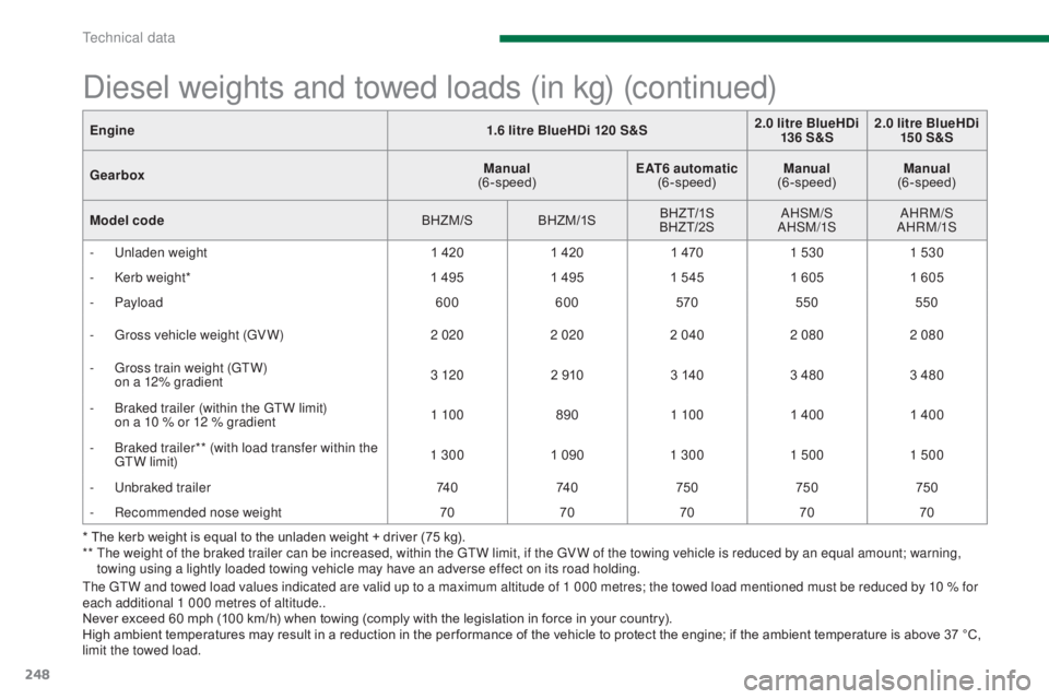 PEUGEOT 3008 2016 Owners Manual 248
3008_en_Chap11_caracteristiques_ed01-2015
Diesel weights and towed loads (in kg) (continued)
* The kerb weight is equal to the unladen weight + driver (75 kg).
** T he weight of the braked traile PEUGEOT 3008 2016 Owners Manual 248
3008_en_Chap11_caracteristiques_ed01-2015
Diesel weights and towed loads (in kg) (continued)
* The kerb weight is equal to the unladen weight + driver (75 kg).
** T he weight of the braked traile