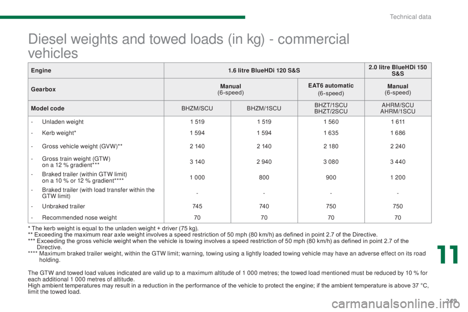 PEUGEOT 3008 2016 Owners Manual 249
3008_en_Chap11_caracteristiques_ed01-2015
The GTW and towed load values indicated are valid up to a maximum altitude of 1 000 metres; the towed load mentioned must be reduced by 10 % for
each add PEUGEOT 3008 2016 Owners Manual 249
3008_en_Chap11_caracteristiques_ed01-2015
The GTW and towed load values indicated are valid up to a maximum altitude of 1 000 metres; the towed load mentioned must be reduced by 10 % for
each add