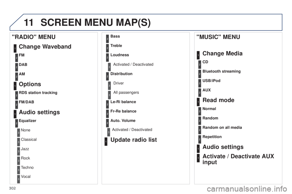 PEUGEOT 3008 2016 Owners Manual 11
302
3008_en_Chap12b_RT6-2-8_ed01-2015
SCREEN MENU MAP(S)
1
1
2
1
1
2
2
2
2
2
2
2
3
3
2
2
2
1
Random on all media
Repetition
Audio settings
Activate / Deactivate AUX
input
"MUSIC" MENU
Chan PEUGEOT 3008 2016 Owners Manual 11
302
3008_en_Chap12b_RT6-2-8_ed01-2015
SCREEN MENU MAP(S)
1
1
2
1
1
2
2
2
2
2
2
2
3
3
2
2
2
1
Random on all media
Repetition
Audio settings
Activate / Deactivate AUX
input
"MUSIC" MENU
Chan
