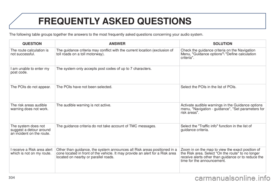 PEUGEOT 3008 2016 Owners Manual 304
3008_en_Chap12b_RT6-2-8_ed01-2015
The following table groups together the answers to the most frequently a\
sked questions concerning your audio system.
FREQUENTLY ASKED QUESTIONS
QUESTION ANSWER PEUGEOT 3008 2016 Owners Manual 304
3008_en_Chap12b_RT6-2-8_ed01-2015
The following table groups together the answers to the most frequently a\
sked questions concerning your audio system.
FREQUENTLY ASKED QUESTIONS
QUESTION ANSWER