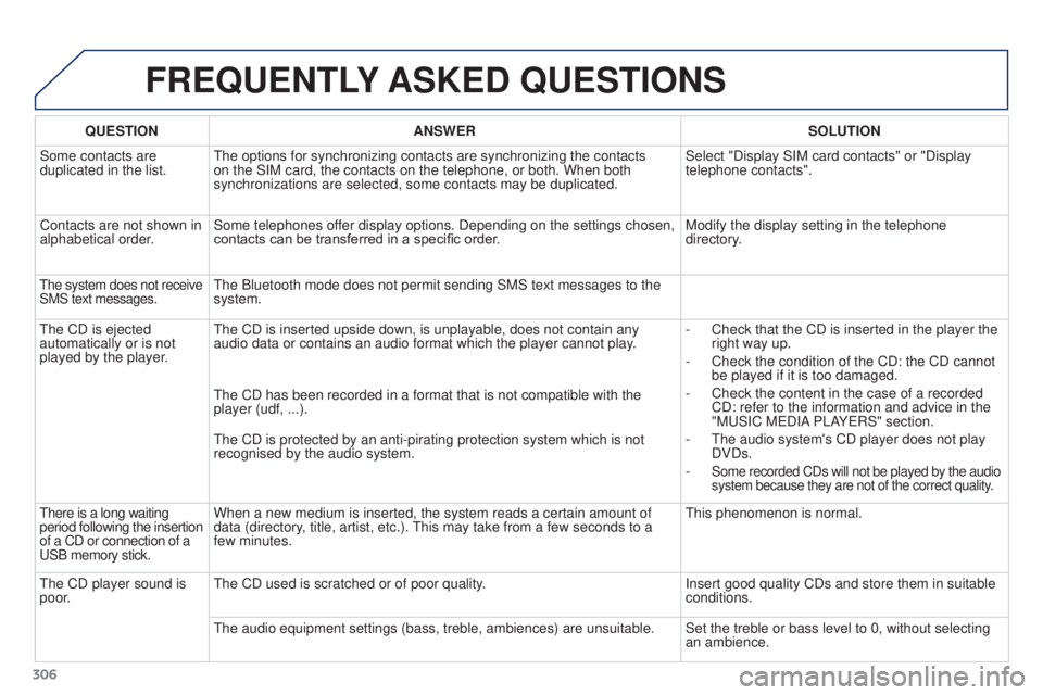 PEUGEOT 3008 2016 Owners Manual 306
3008_en_Chap12b_RT6-2-8_ed01-2015
FREQUENTLY ASKED QUESTIONS
QUESTION ANSWER SOLUTION
Some contacts are
duplicated in the list. The options for synchronizing contacts are synchronizing the conta PEUGEOT 3008 2016 Owners Manual 306
3008_en_Chap12b_RT6-2-8_ed01-2015
FREQUENTLY ASKED QUESTIONS
QUESTION ANSWER SOLUTION
Some contacts are
duplicated in the list. The options for synchronizing contacts are synchronizing the conta