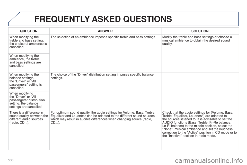 PEUGEOT 3008 2016 Owners Manual 308
3008_en_Chap12b_RT6-2-8_ed01-2015
FREQUENTLY ASKED QUESTIONS
QUESTION ANSWER SOLUTION
When modifying the
treble and bass setting,
the choice of ambience is
cancelled. The selection of an ambie PEUGEOT 3008 2016 Owners Manual 308
3008_en_Chap12b_RT6-2-8_ed01-2015
FREQUENTLY ASKED QUESTIONS
QUESTION ANSWER SOLUTION
When modifying the
treble and bass setting,
the choice of ambience is
cancelled. The selection of an ambie