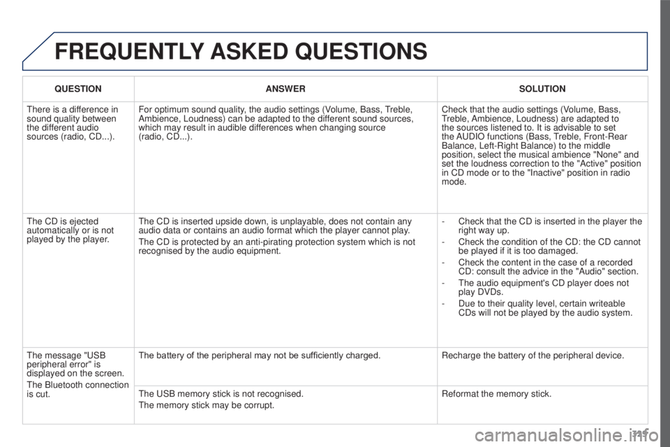 PEUGEOT 3008 2016 Owners Manual 329
3008_en_Chap12c_RD45_ed01_2015
FREQUENTLY ASKED QUESTIONS
QUESTION ANSWER SOLUTION
There is a difference in
sound quality between
the different audio
sources (radio, CD...). For optimum sound PEUGEOT 3008 2016 Owners Manual 329
3008_en_Chap12c_RD45_ed01_2015
FREQUENTLY ASKED QUESTIONS
QUESTION ANSWER SOLUTION
There is a difference in
sound quality between
the different audio
sources (radio, CD...). For optimum sound