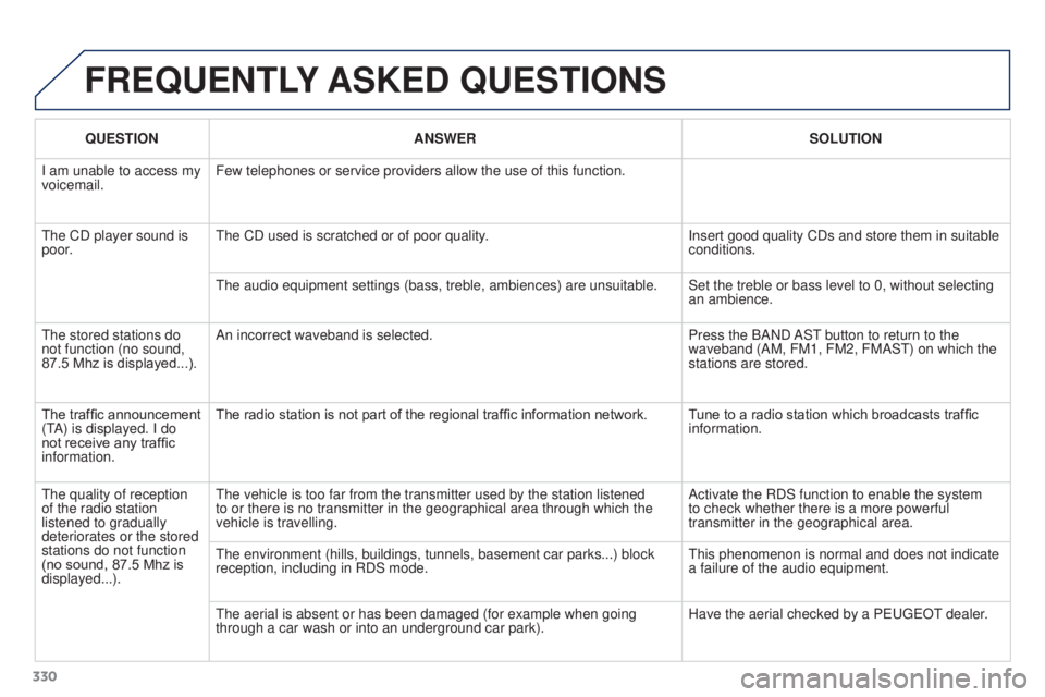 PEUGEOT 3008 2016 Owners Manual 330
3008_en_Chap12c_RD45_ed01_2015
FREQUENTLY ASKED QUESTIONS
QUESTION ANSWER SOLUTION
I am unable to access my
voicemail. Few telephones or service providers allow the use of this function.
The CD PEUGEOT 3008 2016 Owners Manual 330
3008_en_Chap12c_RD45_ed01_2015
FREQUENTLY ASKED QUESTIONS
QUESTION ANSWER SOLUTION
I am unable to access my
voicemail. Few telephones or service providers allow the use of this function.
The CD