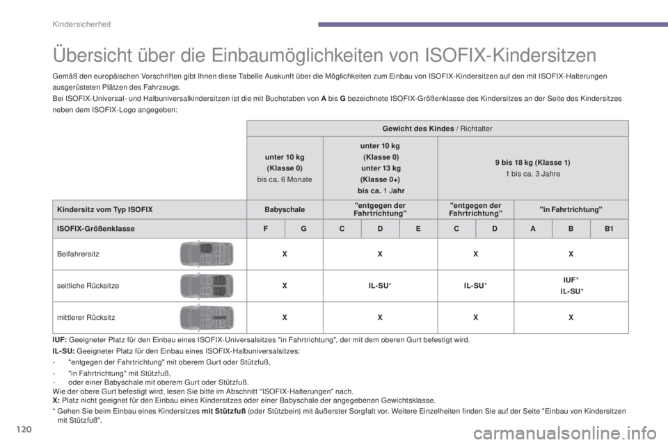 PEUGEOT 3008 2016 Betriebsanleitungen (in German)
120
3008_de_Chap06_securite-enfants_ed01-2015
Übersicht über die Einbaumöglichkeiten von ISOFIX-Kindersitzen
I UF: Geeigneter Platz für den Einbau eines ISOFIX-Universalsitzes "in Fahr trich PEUGEOT 3008 2016 Betriebsanleitungen (in German)
120
3008_de_Chap06_securite-enfants_ed01-2015
Übersicht über die Einbaumöglichkeiten von ISOFIX-Kindersitzen
I UF: Geeigneter Platz für den Einbau eines ISOFIX-Universalsitzes "in Fahr trich