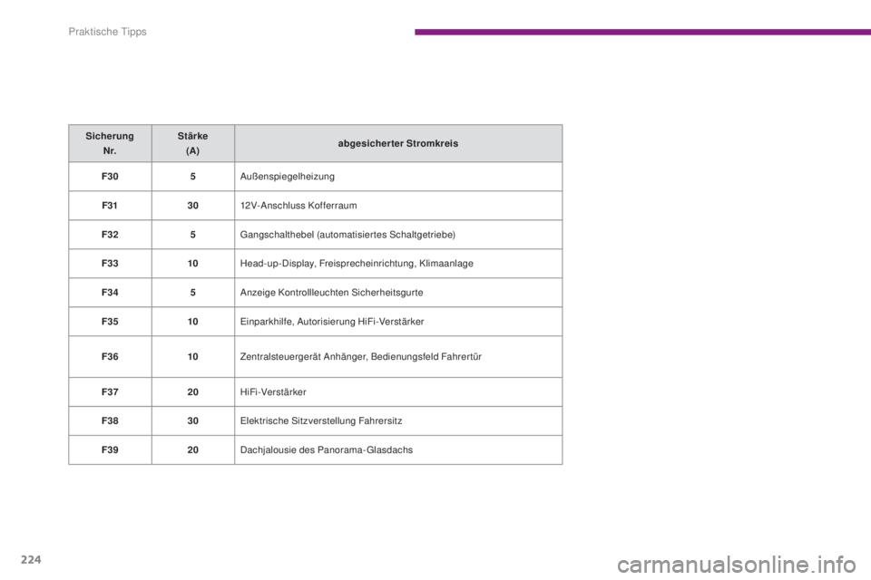 PEUGEOT 3008 2016 Betriebsanleitungen (in German) 224
3008_de_Chap10_infos-pratiques_ed01-2015
Sicherung N r. Stärke
(A) abgesicherter Stromkreis
F30 5Außenspiegelheizung
F31 3012V-Anschluss Kofferraum
F32 5Gangschalthebel (automatisiertes Schaltg PEUGEOT 3008 2016 Betriebsanleitungen (in German) 224
3008_de_Chap10_infos-pratiques_ed01-2015
Sicherung N r. Stärke
(A) abgesicherter Stromkreis
F30 5Außenspiegelheizung
F31 3012V-Anschluss Kofferraum
F32 5Gangschalthebel (automatisiertes Schaltg