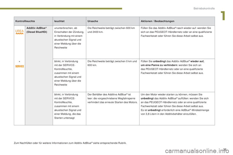 PEUGEOT 3008 2016  Betriebsanleitungen (in German) 23
3008_de_Chap01_controle-marche_ed01-2015
Additiv AdBlue® 
(Diesel BlueHDi) ununterbrochen, ab 
Einschalten der Zündung, 
in Verbindung mit einem 
akustischen Signal und 
einer Meldung über die 
