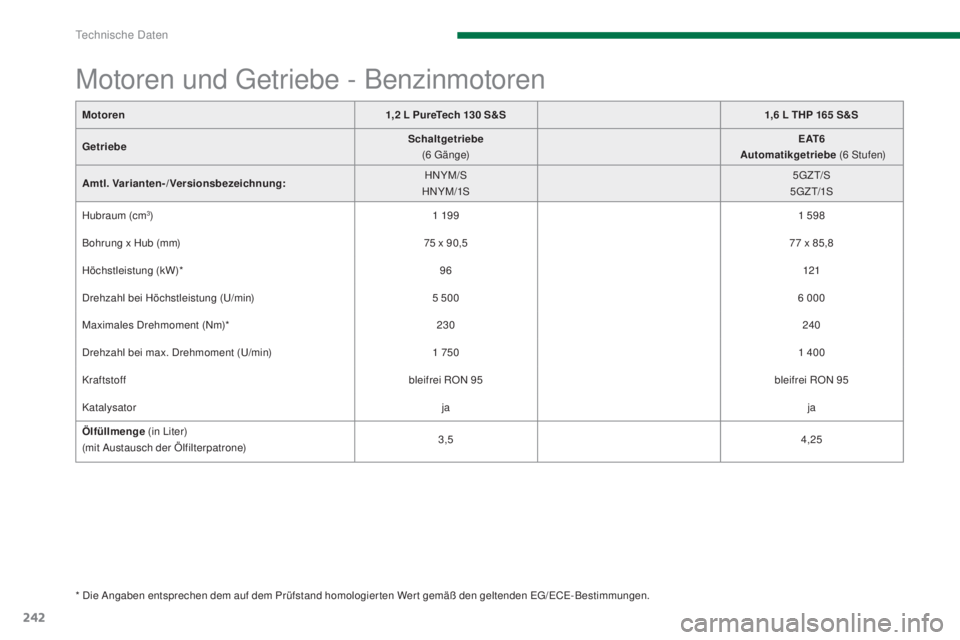PEUGEOT 3008 2016 Betriebsanleitungen (in German) 242
3008_de_Chap11_caracteristiques_ed01-2015
Motoren1,2 L PureTech 130 S&S1,6 L THP 165 S&S
Getriebe Schaltgetriebe
(6
G ä n g e) E AT 6
Automatikgetriebe (6
Stufen)
Amtl. Variante PEUGEOT 3008 2016 Betriebsanleitungen (in German) 242
3008_de_Chap11_caracteristiques_ed01-2015
Motoren1,2 L PureTech 130 S&S1,6 L THP 165 S&S
Getriebe Schaltgetriebe
(6
G ä n g e) E AT 6
Automatikgetriebe (6
Stufen)
Amtl. Variante