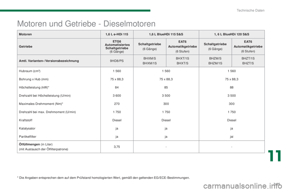 PEUGEOT 3008 2016 Betriebsanleitungen (in German) 245
3008_de_Chap11_caracteristiques_ed01-2015
Motoren1,6 L e- HDi 1151,6 L BlueHDi 115 S & S1, 6 L BlueHDi 120 S&S
G etriebe ETG6
Automatisiertes Schaltgetriebe
(6
G ä n g e)Schaltg PEUGEOT 3008 2016 Betriebsanleitungen (in German) 245
3008_de_Chap11_caracteristiques_ed01-2015
Motoren1,6 L e- HDi 1151,6 L BlueHDi 115 S & S1, 6 L BlueHDi 120 S&S
G etriebe ETG6
Automatisiertes Schaltgetriebe
(6
G ä n g e)Schaltg