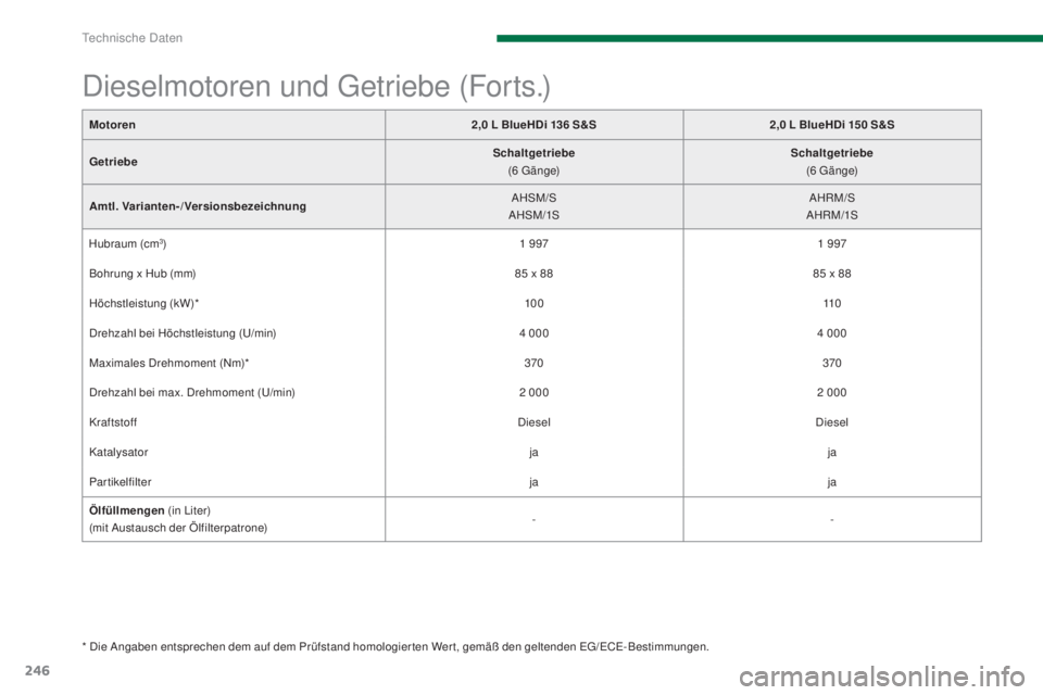 PEUGEOT 3008 2016 Betriebsanleitungen (in German) 246
3008_de_Chap11_caracteristiques_ed01-2015
Dieselmotoren und Getriebe (Forts.)
* Die Angaben entsprechen dem auf dem Prüfstand homologierten Wert, gemäß den geltenden EG/ECE-Bestimmungen.Motoren PEUGEOT 3008 2016 Betriebsanleitungen (in German) 246
3008_de_Chap11_caracteristiques_ed01-2015
Dieselmotoren und Getriebe (Forts.)
* Die Angaben entsprechen dem auf dem Prüfstand homologierten Wert, gemäß den geltenden EG/ECE-Bestimmungen.Motoren
