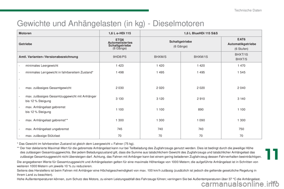 PEUGEOT 3008 2016 Betriebsanleitungen (in German) 247
3008_de_Chap11_caracteristiques_ed01-2015
* Das Gewicht im fahrbereiten Zustand ist gleich dem Leergewicht + Fahrer (75 kg).
* * D er hier deklarier te Maximal-Wer t für die gebremste Anhängel PEUGEOT 3008 2016 Betriebsanleitungen (in German) 247
3008_de_Chap11_caracteristiques_ed01-2015
* Das Gewicht im fahrbereiten Zustand ist gleich dem Leergewicht + Fahrer (75 kg).
* * D er hier deklarier te Maximal-Wer t für die gebremste Anhängel