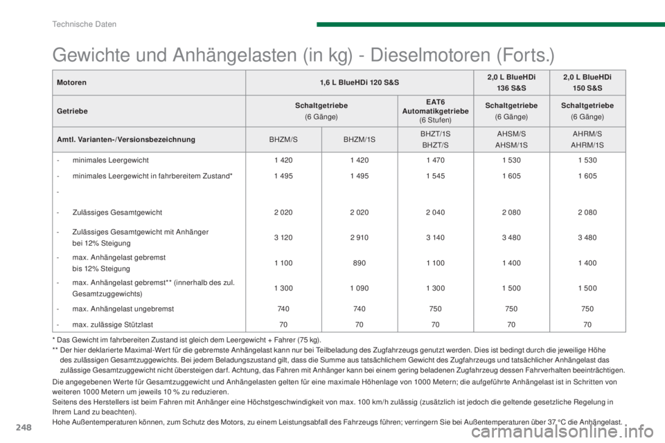 PEUGEOT 3008 2016 Betriebsanleitungen (in German) 248
3008_de_Chap11_caracteristiques_ed01-2015
Gewichte und Anhängelasten (in kg) - Dieselmotoren (Forts.)
* Das Gewicht im fahrbereiten Zustand ist gleich dem Leergewicht + Fahrer (75 kg).
* * D er PEUGEOT 3008 2016 Betriebsanleitungen (in German) 248
3008_de_Chap11_caracteristiques_ed01-2015
Gewichte und Anhängelasten (in kg) - Dieselmotoren (Forts.)
* Das Gewicht im fahrbereiten Zustand ist gleich dem Leergewicht + Fahrer (75 kg).
* * D er