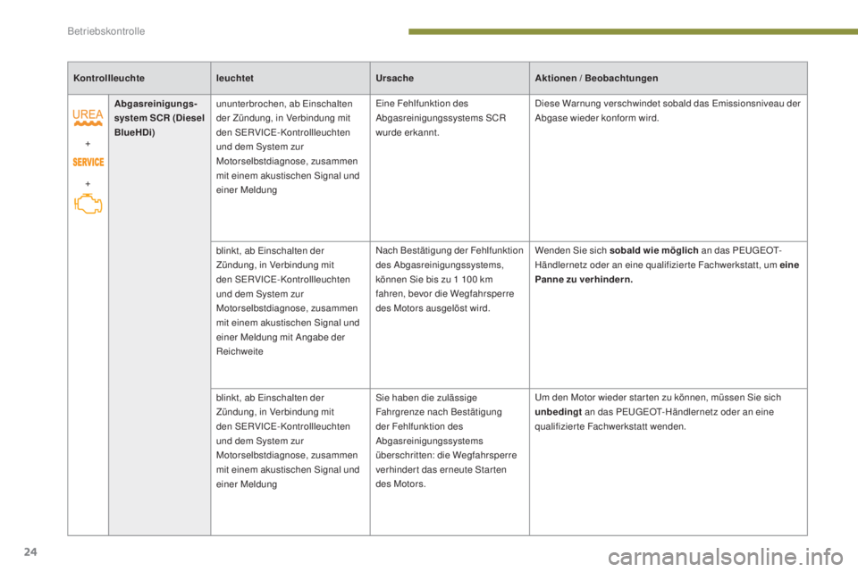PEUGEOT 3008 2016  Betriebsanleitungen (in German) 24
3008_de_Chap01_controle-marche_ed01-2015
Kontrollleuchteleuchtet UrsacheAktionen / Beobachtungen
+
+ Abgasreinigungs-
system SCR
 (Diesel 
BlueHDi) ununterbrochen, ab Einschalten 
der Zündung, in 