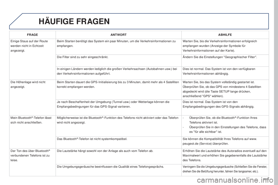 PEUGEOT 3008 2016  Betriebsanleitungen (in German) 305
3008_de_Chap12b_RT6-2-8_ed01-2015
HäUFIGE FRAGEN
FR AGE ANTWORT ABHILFE
Einige Staus auf der Route 
werden nicht in Echtzeit 
angezeigt. Beim Star ten benötigt das System ein paar Minuten, um di