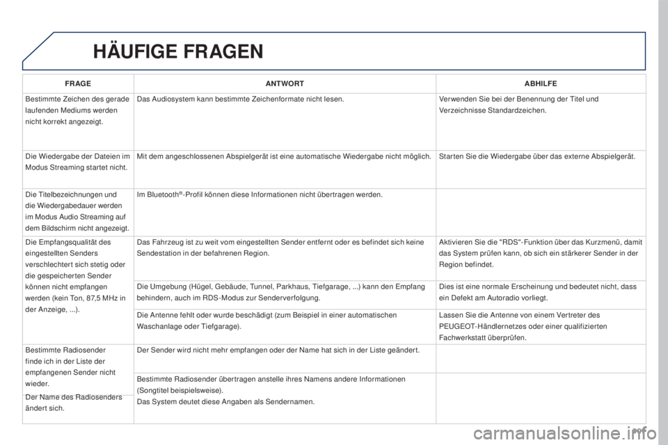 PEUGEOT 3008 2016  Betriebsanleitungen (in German) 307
3008_de_Chap12b_RT6-2-8_ed01-2015
HäUFIGE FRAGEN
FR AGE ANTWORT ABHILFE
Bestimmte Zeichen des gerade 
laufenden Mediums werden 
nicht korrekt angezeigt. Das Audiosystem kann bestimmte Zeichenform
