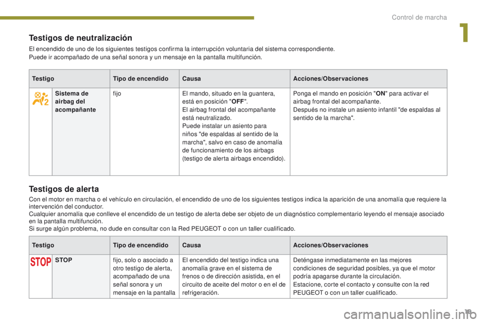 PEUGEOT 3008 2016 Manual del propietario (in Spanish) 19
3008_es_Chap01_controle-marche_ed01-2015
Testigos de neutralización
El encendido de uno de los siguientes testigos confirma la interrupción voluntaria del sistema correspondiente.
Puede ir acompa PEUGEOT 3008 2016 Manual del propietario (in Spanish) 19
3008_es_Chap01_controle-marche_ed01-2015
Testigos de neutralización
El encendido de uno de los siguientes testigos confirma la interrupción voluntaria del sistema correspondiente.
Puede ir acompa