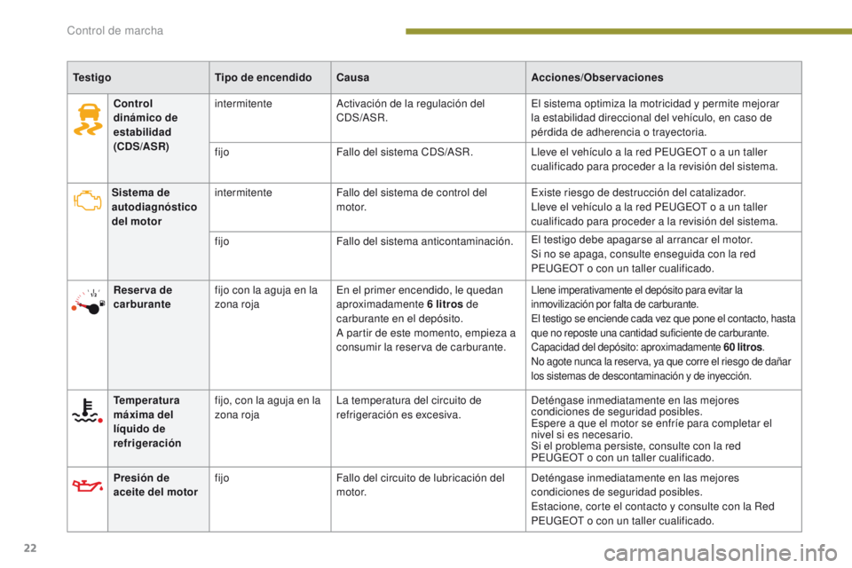 PEUGEOT 3008 2016 Manual del propietario (in Spanish) 22
3008_es_Chap01_controle-marche_ed01-2015
TestigoTipo de encendidoCausa Acciones/Observaciones
Sistema de
autodiagnóstico
del motor intermitente
Fallo del sistema de control del
motor. Existe ri PEUGEOT 3008 2016 Manual del propietario (in Spanish) 22
3008_es_Chap01_controle-marche_ed01-2015
TestigoTipo de encendidoCausa Acciones/Observaciones
Sistema de
autodiagnóstico
del motor intermitente
Fallo del sistema de control del
motor. Existe ri