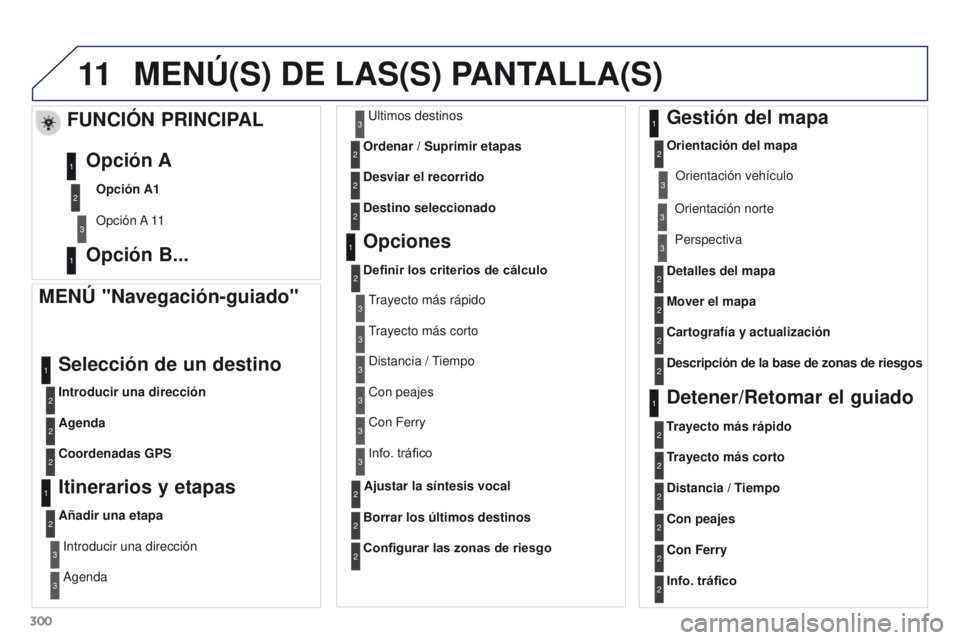 PEUGEOT 3008 2016 Manual del propietario (in Spanish) 11
300
3008_es_Chap12b_RT6-2-8_ed01-2015
MENÚ(S) DE LAS(S) PANTALLA(S)
MENÚ "Navegación-guiado"
Introducir una dirección
Selección de un destino
Agenda
Coordenadas GPS
Itinerarios y etapa PEUGEOT 3008 2016 Manual del propietario (in Spanish) 11
300
3008_es_Chap12b_RT6-2-8_ed01-2015
MENÚ(S) DE LAS(S) PANTALLA(S)
MENÚ "Navegación-guiado"
Introducir una dirección
Selección de un destino
Agenda
Coordenadas GPS
Itinerarios y etapa