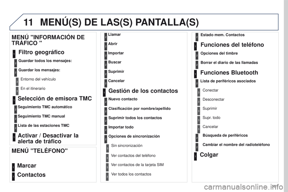 PEUGEOT 3008 2016 Manual del propietario (in Spanish) 11
301
3008_es_Chap12b_RT6-2-8_ed01-2015
Selección de emisora TMC
Seguimiento TMC automático
Seguimiento TMC manual
Lista de las estaciones TMC
Activar / Desactivar la
alerta de tráfico
MENÚ PEUGEOT 3008 2016 Manual del propietario (in Spanish) 11
301
3008_es_Chap12b_RT6-2-8_ed01-2015
Selección de emisora TMC
Seguimiento TMC automático
Seguimiento TMC manual
Lista de las estaciones TMC
Activar / Desactivar la
alerta de tráfico
MENÚ