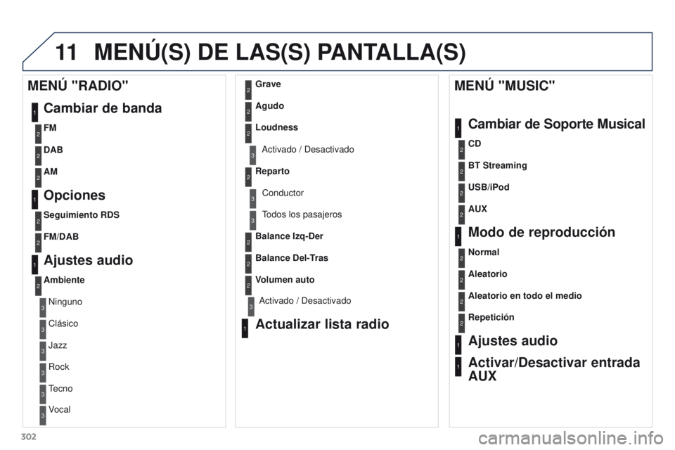 PEUGEOT 3008 2016 Manual del propietario (in Spanish) 11
302
3008_es_Chap12b_RT6-2-8_ed01-2015
MENÚ(S) DE LAS(S) PANTALLA(S)
1
1
2
1
1
2
2
2
2
2
2
2
3
3
2
2
2
1
Aleatorio en todo el medio
Repetición
Ajustes audio
Activar/Desactivar entrada
AUX
MENÚ & PEUGEOT 3008 2016 Manual del propietario (in Spanish) 11
302
3008_es_Chap12b_RT6-2-8_ed01-2015
MENÚ(S) DE LAS(S) PANTALLA(S)
1
1
2
1
1
2
2
2
2
2
2
2
3
3
2
2
2
1
Aleatorio en todo el medio
Repetición
Ajustes audio
Activar/Desactivar entrada
AUX
MENÚ &