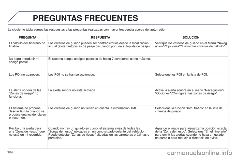 PEUGEOT 3008 2016 Manual del propietario (in Spanish) 304
3008_es_Chap12b_RT6-2-8_ed01-2015
La siguiente tabla agrupa las respuestas a las preguntas realizadas con \
mayor frecuencia acerca del autorradio.
PREGUNTAS FRECUENTES
PREGUNTARESPUESTA SOLUCI ó PEUGEOT 3008 2016 Manual del propietario (in Spanish) 304
3008_es_Chap12b_RT6-2-8_ed01-2015
La siguiente tabla agrupa las respuestas a las preguntas realizadas con \
mayor frecuencia acerca del autorradio.
PREGUNTAS FRECUENTES
PREGUNTARESPUESTA SOLUCI ó