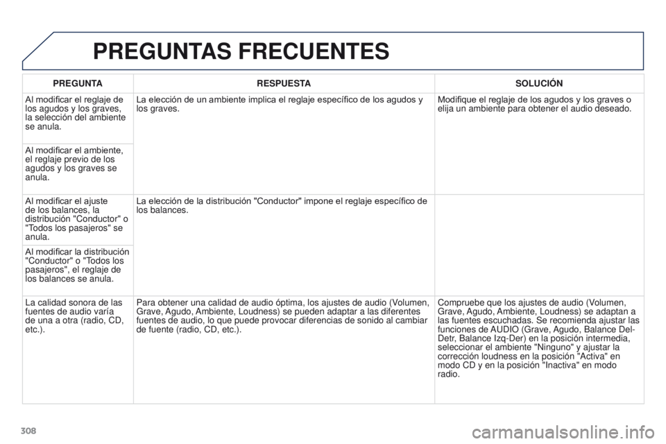 PEUGEOT 3008 2016 Manual del propietario (in Spanish) 308
3008_es_Chap12b_RT6-2-8_ed01-2015
PREGUNTAS FRECUENTES
PREGUNTARESPUESTA SOLUCI ó N
Al modificar el reglaje de
los agudos y los graves,
la selección del ambiente
se anula. La elección de un PEUGEOT 3008 2016 Manual del propietario (in Spanish) 308
3008_es_Chap12b_RT6-2-8_ed01-2015
PREGUNTAS FRECUENTES
PREGUNTARESPUESTA SOLUCI ó N
Al modificar el reglaje de
los agudos y los graves,
la selección del ambiente
se anula. La elección de un
