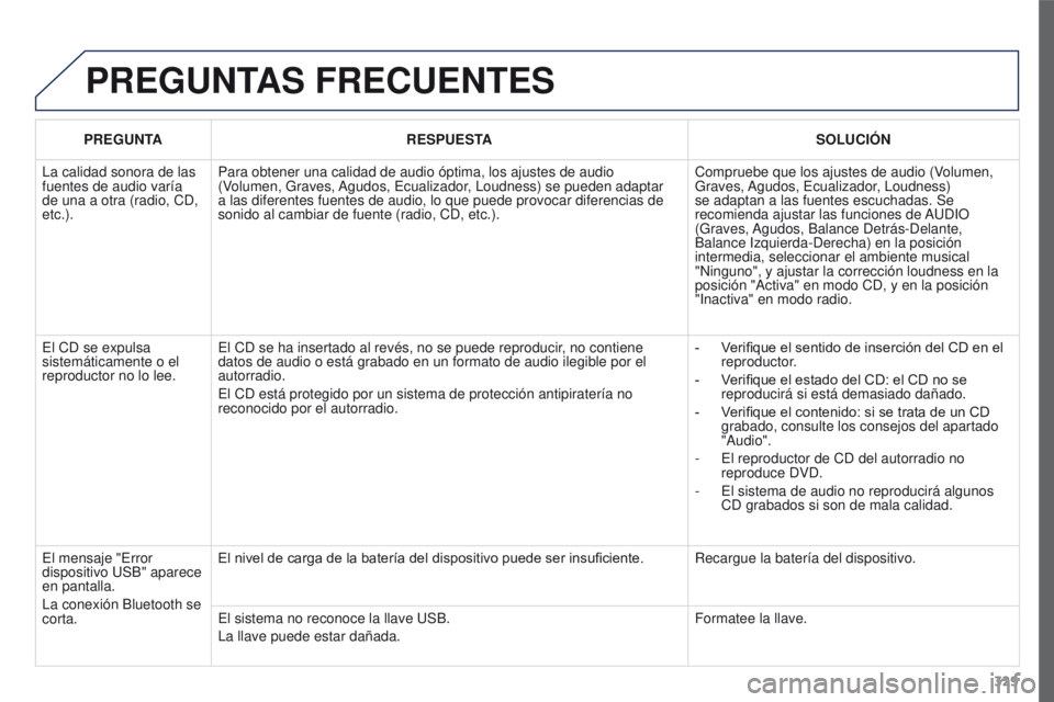 PEUGEOT 3008 2016 Manual del propietario (in Spanish) 329
3008_es_Chap12c_RD45_ed01_2015
PREGUNTAS FRECUENTES
PREGUNTARESPUESTA SOLUCI ó N
La calidad sonora de las
fuentes de audio varía
de una a otra (radio, CD,
etc.). Para obtener una calidad de a PEUGEOT 3008 2016 Manual del propietario (in Spanish) 329
3008_es_Chap12c_RD45_ed01_2015
PREGUNTAS FRECUENTES
PREGUNTARESPUESTA SOLUCI ó N
La calidad sonora de las
fuentes de audio varía
de una a otra (radio, CD,
etc.). Para obtener una calidad de a