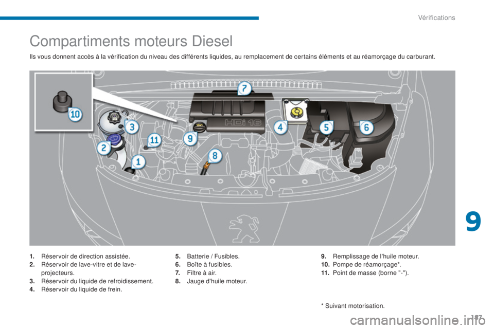 PEUGEOT 3008 2016 Manuel du propriétaire (in French) 187
Compartiments moteurs Diesel
Ils vous donnent accès à la vérification du niveau des différents liquides, au remplacement de certains éléments et au réamorçage du carburant.
1.
R
éservoir PEUGEOT 3008 2016 Manuel du propriétaire (in French) 187
Compartiments moteurs Diesel
Ils vous donnent accès à la vérification du niveau des différents liquides, au remplacement de certains éléments et au réamorçage du carburant.
1.
R
éservoir