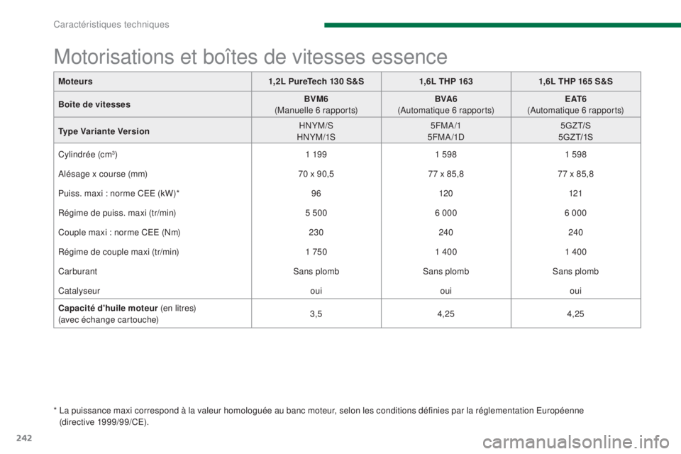 PEUGEOT 3008 2016 Manuel du propriétaire (in French) 242
Moteurs1,2L PureTech 130 S&S1,6L THP 1631,6L THP 165 S&S
Boîte de vitesses BVM6
(Manuelle 6 rapports) BVA6
(Automatique 6 rapports) E AT 6
(Automatique 6 rapports)
Type Variante Version HNY PEUGEOT 3008 2016 Manuel du propriétaire (in French) 242
Moteurs1,2L PureTech 130 S&S1,6L THP 1631,6L THP 165 S&S
Boîte de vitesses BVM6
(Manuelle 6 rapports) BVA6
(Automatique 6 rapports) E AT 6
(Automatique 6 rapports)
Type Variante Version HNY