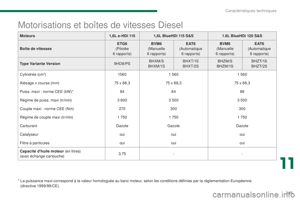 PEUGEOT 3008 2016 Manuel du propriétaire (in French) 245
Moteurs1,6L e- HDi 115 1,6L BlueHDi 115 S&S 1.6L BlueHDi 120 S&S
Boîte de vitesses ETG6
(Pilotée
6 r a p p o r t s) BVM6
(Manuelle
6 r a p p o r t s) E AT 6
(Automatique 6 r a p p o r PEUGEOT 3008 2016 Manuel du propriétaire (in French) 245
Moteurs1,6L e- HDi 115 1,6L BlueHDi 115 S&S 1.6L BlueHDi 120 S&S
Boîte de vitesses ETG6
(Pilotée
6 r a p p o r t s) BVM6
(Manuelle
6 r a p p o r t s) E AT 6
(Automatique 6 r a p p o r