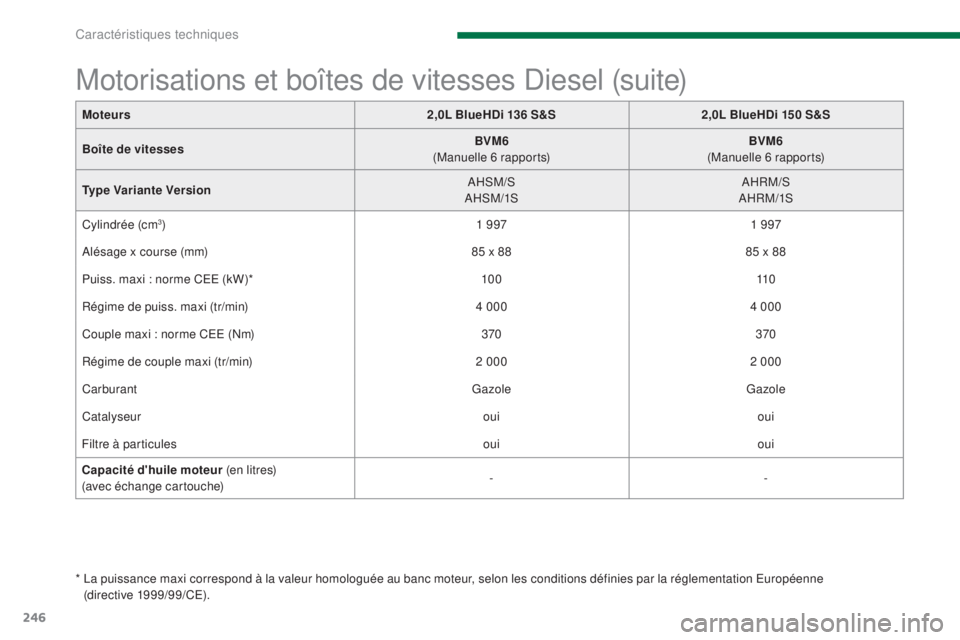 PEUGEOT 3008 2016 Manuel du propriétaire (in French) 246
Motorisations et boîtes de vitesses Diesel (suite)
* La puissance maxi correspond à la valeur homologuée au banc moteur, selon les conditions définies par la réglementation Européenne (dire PEUGEOT 3008 2016 Manuel du propriétaire (in French) 246
Motorisations et boîtes de vitesses Diesel (suite)
* La puissance maxi correspond à la valeur homologuée au banc moteur, selon les conditions définies par la réglementation Européenne (dire