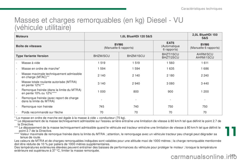 PEUGEOT 3008 2016  Manuel du propriétaire (in French) 249
Les valeurs de MTR A et de charges remorquables indiquées sont valables pour une altitude maxi de 1000 mètres ; la charge remorquable mentionnée 
doit être réduite de 10 % par paliers de 1000