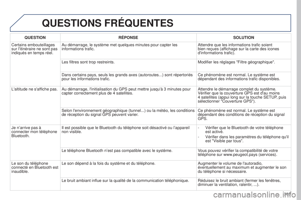 PEUGEOT 3008 2016  Manuel du propriétaire (in French) 305
QUESTIONS FRÉQUENTES
QUESTIONRÉPONSE SOLUTION
Certains embouteillages 
sur l'itinéraire ne sont pas 
indiqués en temps réel. Au démarrage, le système met quelques minutes pour capter le