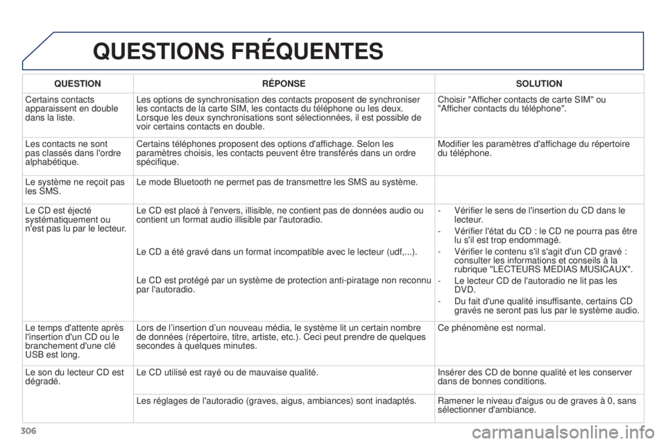 PEUGEOT 3008 2016  Manuel du propriétaire (in French) 306
QUESTIONS FRÉQUENTES
QUESTIONRÉPONSE SOLUTION
Certains contacts 
apparaissent en double 
dans la liste. Les options de synchronisation des contacts proposent de synchroniser 
les contacts de la 