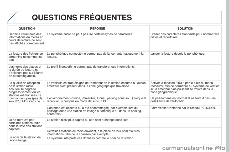 PEUGEOT 3008 2016  Manuel du propriétaire (in French) 307
QUESTIONS FRÉQUENTES
QUESTIONRÉPONSE SOLUTION
Certains caractères des 
informations du média en 
cours de lecture ne sont 
pas affichés correctement. Le système audio ne peut pas lire certai