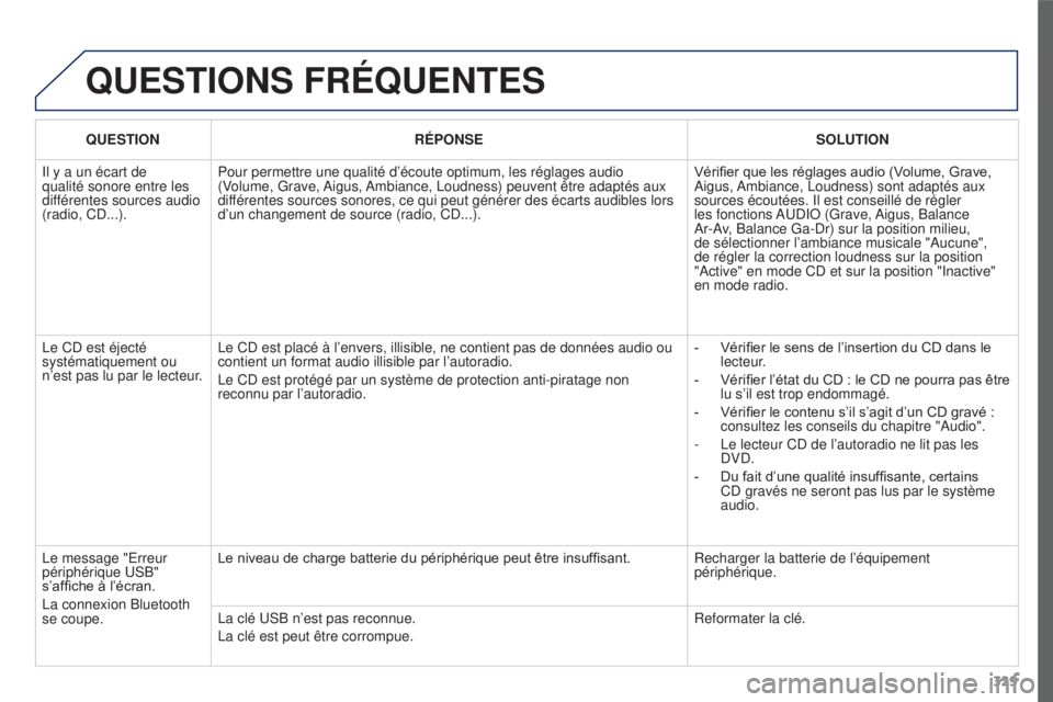 PEUGEOT 3008 2016  Manuel du propriétaire (in French) 329
QUESTIONS FRÉQUENTES
QUESTIONRÉPONSE SOLUTION
Il y a un écart de 
qualité sonore entre les 
différentes sources audio 
(radio, CD...). Pour permettre une qualité d’écoute optimum, les ré