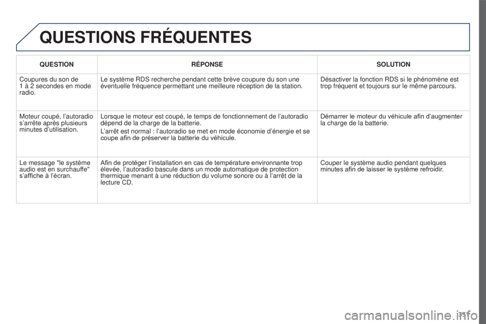 PEUGEOT 3008 2016  Manuel du propriétaire (in French) 331
QUESTIONS FRÉQUENTES
QUESTIONRÉPONSE SOLUTION
Coupures du son de 
1
 
à
 
2 secondes en mode 
radio. Le système RDS recherche pendant cette brève coupure du son une 
éventuelle fréquence pe