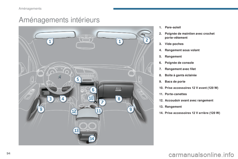 PEUGEOT 3008 2016  Manuel du propriétaire (in French) 94
Aménagements intérieurs
1. Pare-soleil
2.
 P
oignée de maintien avec crochet 
porte-vêtement
3.
 V

ide-poches
4.
 R

angement sous volant
5.
 R

angement
6.
 P

oignée de console
7.
 R

angem