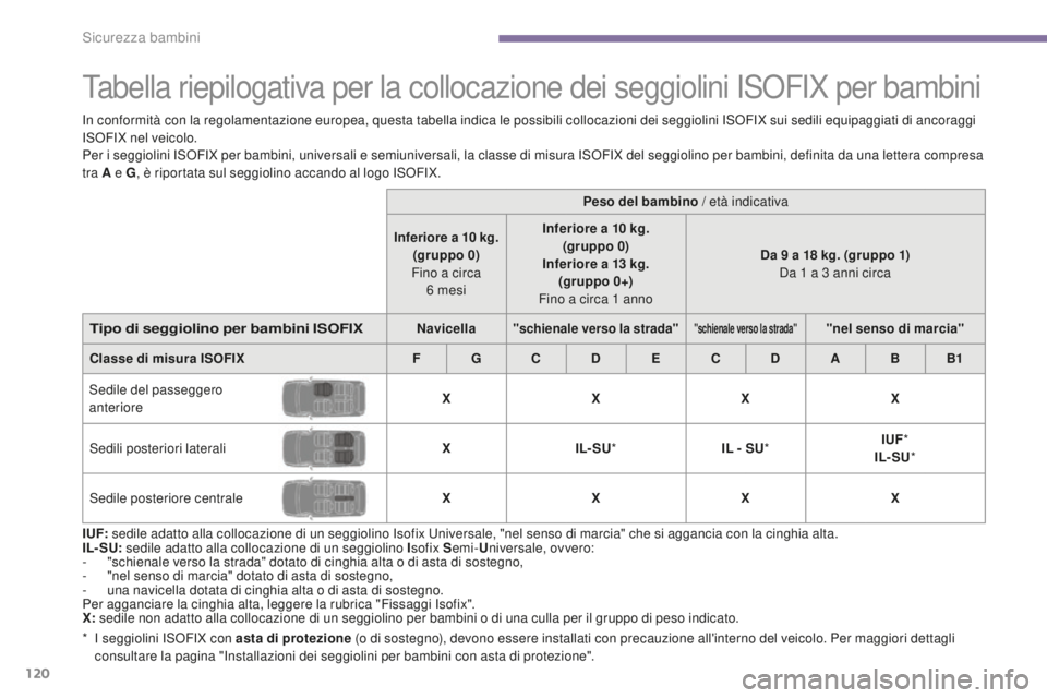 PEUGEOT 3008 2016  Manuale duso (in Italian)  
120
3008_it_Chap06_securite-enfants_ed01-2015
Tabella riepilogativa per la collocazione dei seggiolini ISOFIX per bambini
I UF: sedile adatto alla collocazione di un seggiolino Isofix Universale, &#