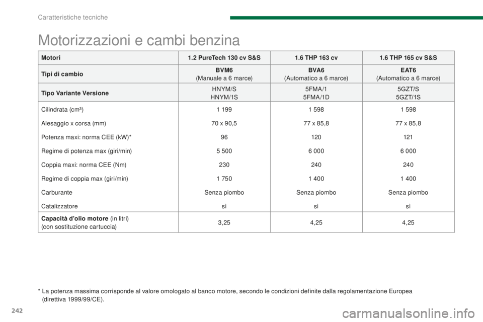 PEUGEOT 3008 2016  Manuale duso (in Italian) 242
3008_it_Chap11_caracteristiques_ed01-2015
Motori1.2  PureTech 130   cv S&S1.6   THP 163   cv1.6   THP 165   cv S&S
Tipi di cambio BVM6
 (

Manuale a 6
 
 marce)BVA6
 (

Automatico a 6   marce)E AT