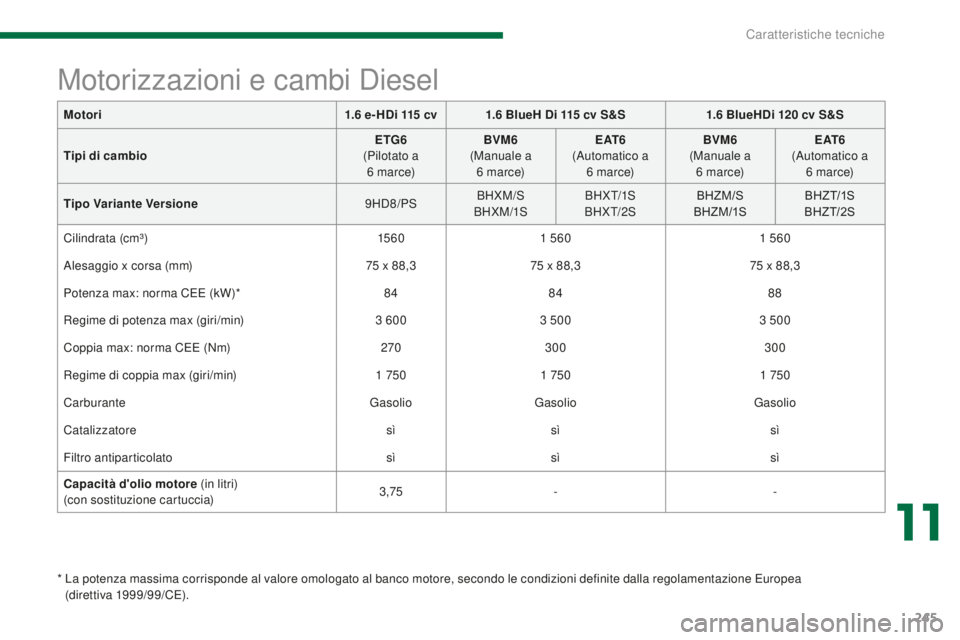 PEUGEOT 3008 2016  Manuale duso (in Italian) 245
3008_it_Chap11_caracteristiques_ed01-2015
Motori1.6   e- HDi 115   cv1.6  BlueH Di 115   cv S&S1.6   BlueHDi 120   cv S&S
Tipi di cambio ETG6
 
(

Pilotato a 
6
 

m a r c e)BVM6
 (

Manuale a 6
 