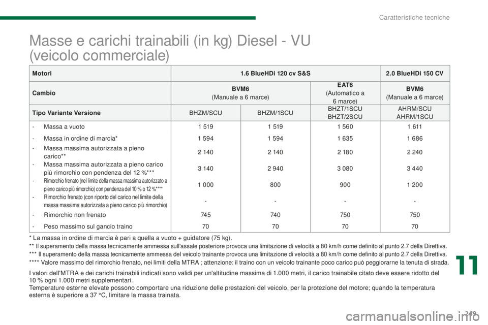 PEUGEOT 3008 2016 Manuale duso (in Italian) 249
3008_it_Chap11_caracteristiques_ed01-2015
I valori dell'MTR A e dei carichi trainabili indicati sono validi per un'altitudine massima di 1.000 metri, il carico trainabile citato deve esser PEUGEOT 3008 2016 Manuale duso (in Italian) 249
3008_it_Chap11_caracteristiques_ed01-2015
I valori dell'MTR A e dei carichi trainabili indicati sono validi per un'altitudine massima di 1.000 metri, il carico trainabile citato deve esser
